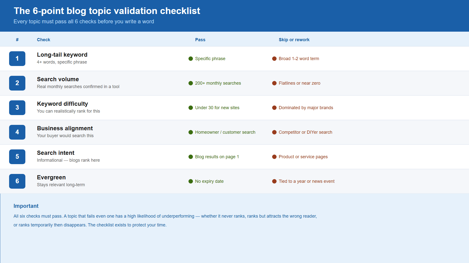 6-point blog topic validation checklist graphic showing pass and fail criteria for long-tail keyword, search volume, keyword difficulty, business alignment, search intent, and evergreen topic selection.