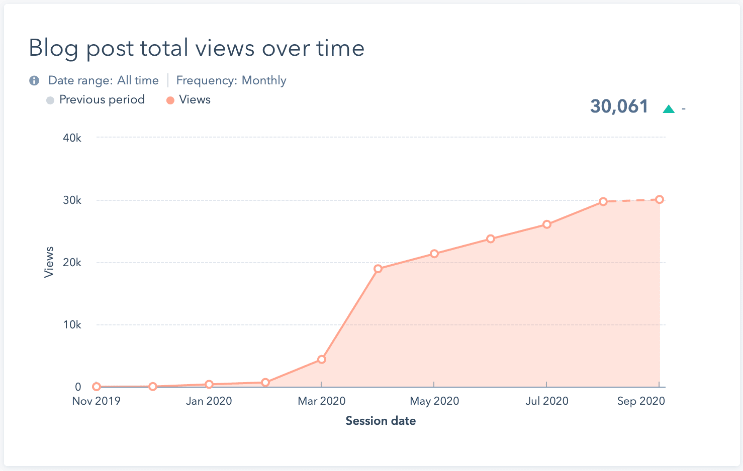 blog traffic content marketing