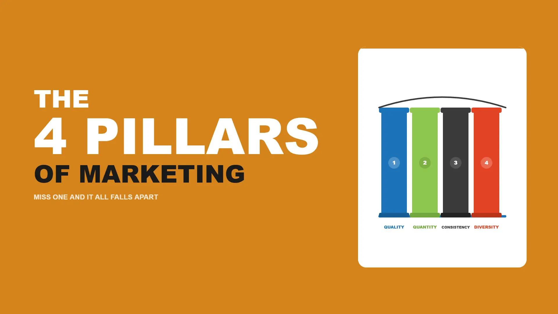 The 4 pillars of marketing illustrated graphic showing four columns labeled Quality, Quantity, Consistency, and Diversity on a branded background.