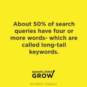 how to structure a blog post - About 50% of search queries have four or more words- which are called long-tail keywords.