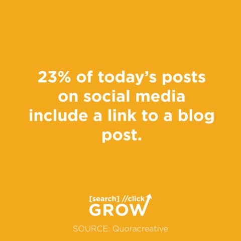 23% of today's posts on social media include a link to a blog post.