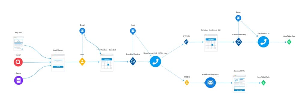 Types of Funnels - Lead Gen Funnel (High Ticket) Example