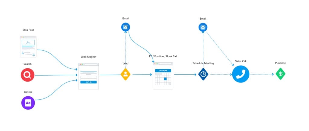 Low Ticket funnel