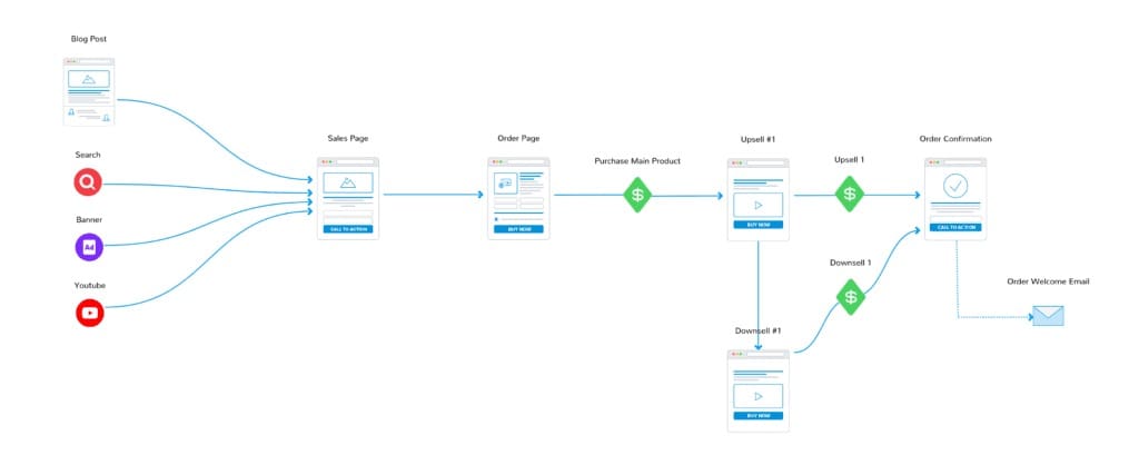 eComm Funnel