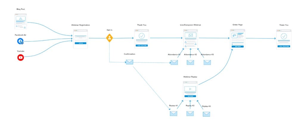 Education Funnel: Course or Webinar