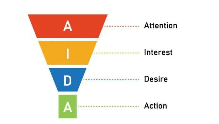 aida framework