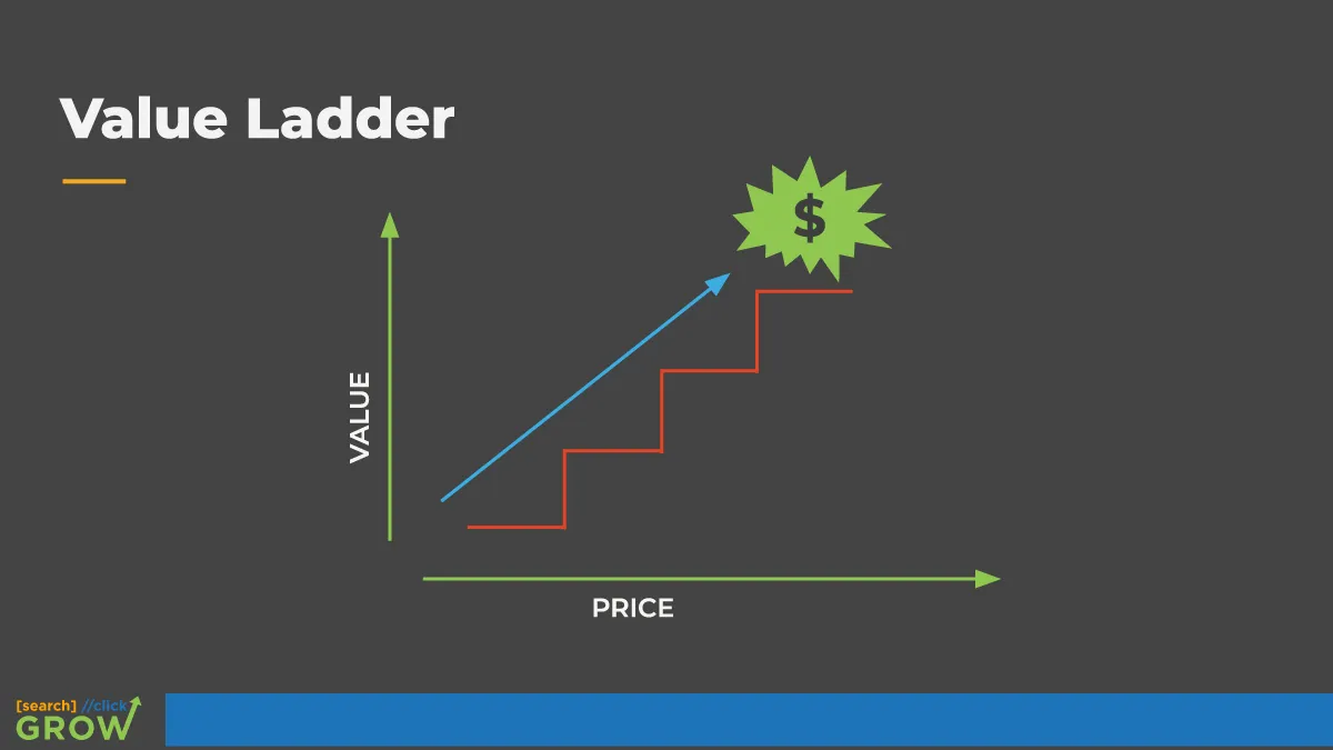 content marketing strategy what is a value ladder