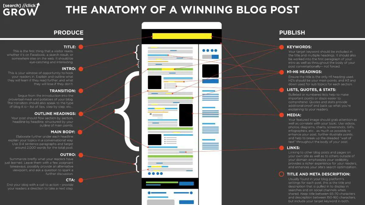 how to write a blog post anatomy of a blog