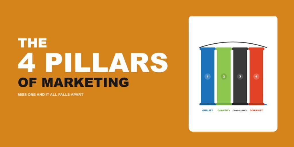 The 4 pillars of marketing illustrated graphic showing four columns labeled Quality, Quantity, Consistency, and Diversity on a branded background.